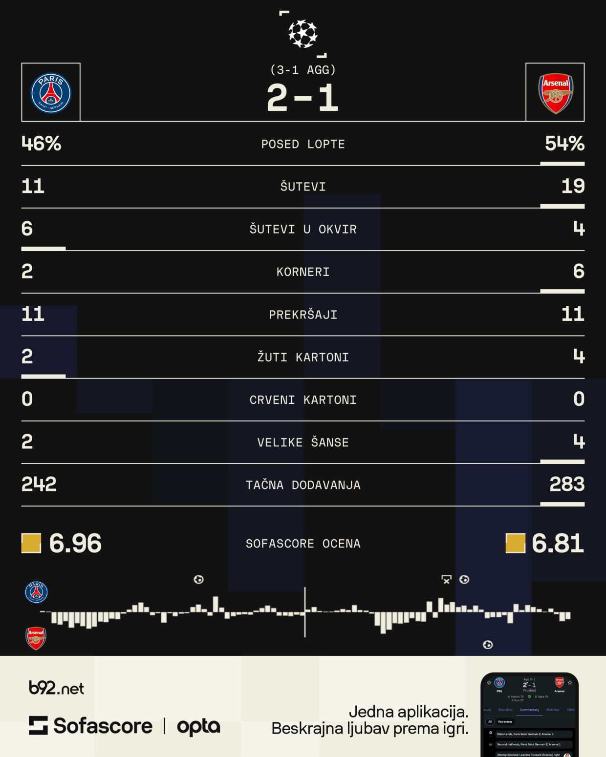 PSŽ u finalu LŠ – Arsenal nemoćan protiv nestvarnog Donarume!