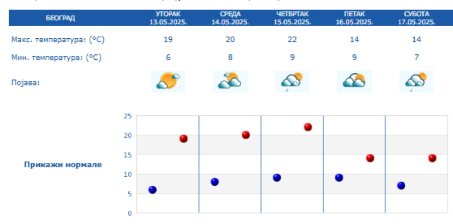 Stiže nevreme – temperatura 0 stepeni