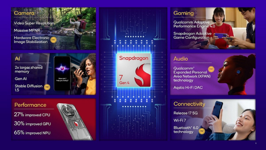Qualcomm Snapdragon 7 Gen 4: Za trećinu brži od svog prethodnika