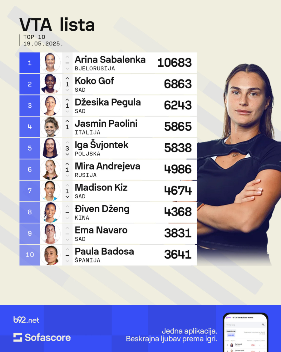 Šokantan rasplet na WTA pred Rolan Garos, pad Danilovićeve