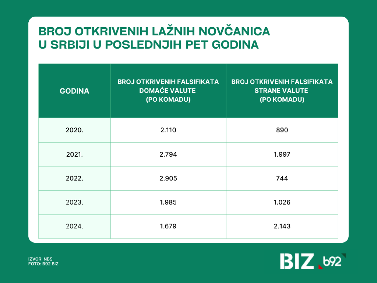 Skandal na svadbi zbog 500 evra: NBS za B92.net otkriva gde se vrti falsifikovan novac
