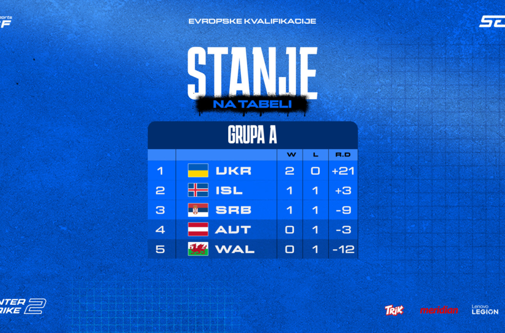 CS2 kvalifikacije za IESF šampionat: Srbija bolja od Austrije, danas igramo protiv Islanda