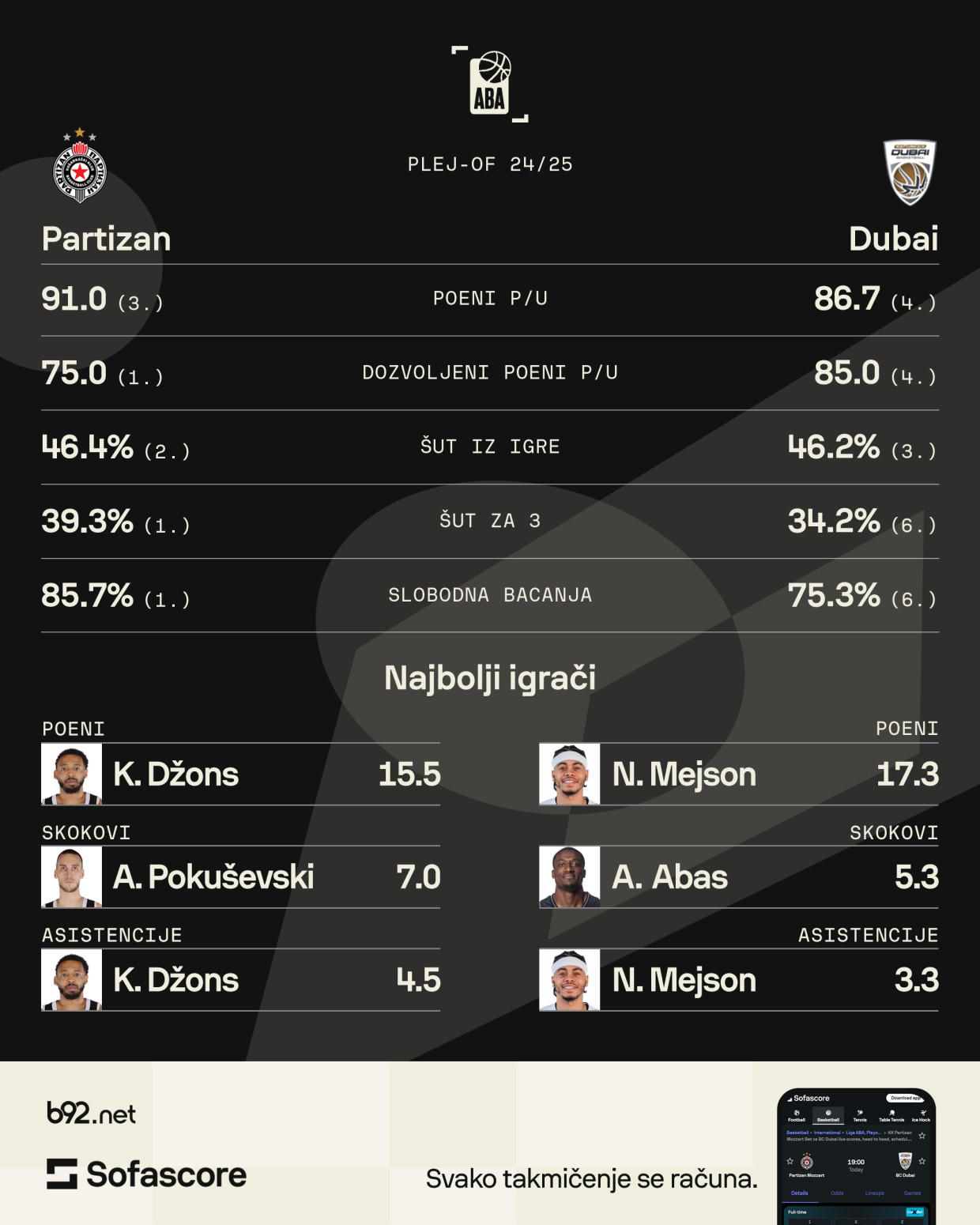 Polufinale ABA lige – težak posao je pred večitima