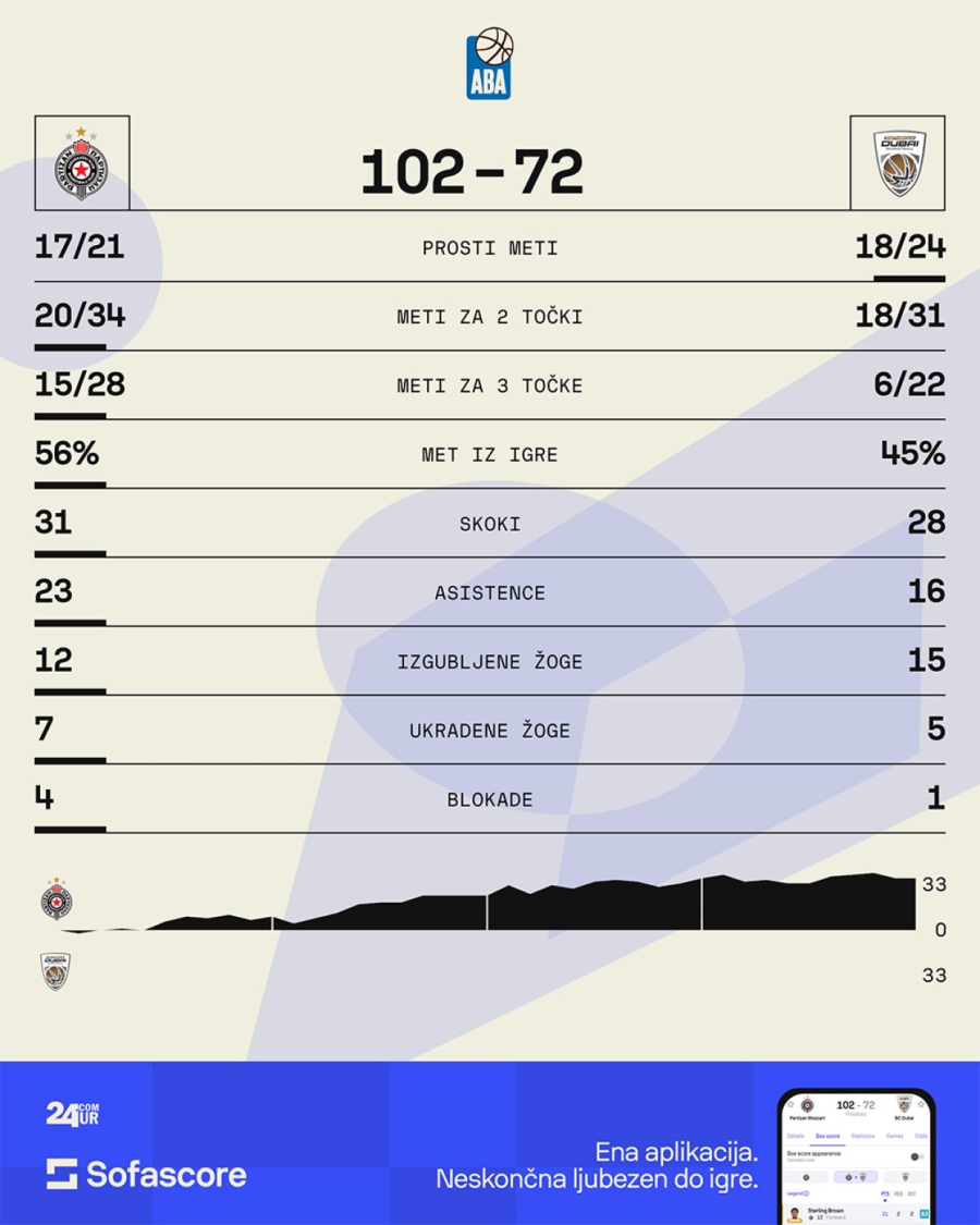 Crno-bela dominacija: Partizan demolirao Dubai