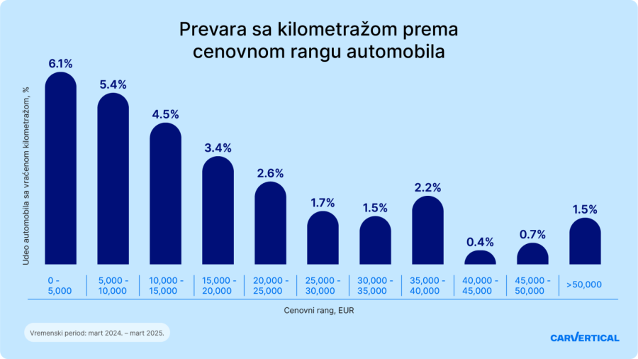 Automobili u Srbiji sa najčešće vraćanom kilometražom