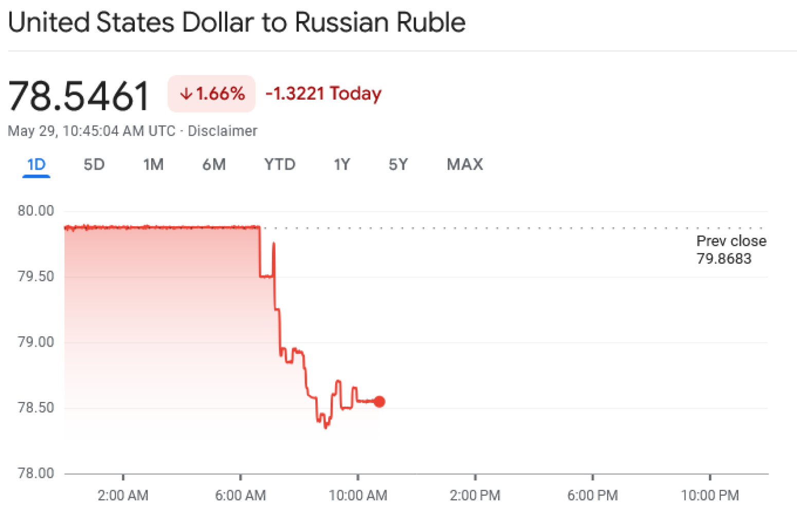 Rublja ubila dolar