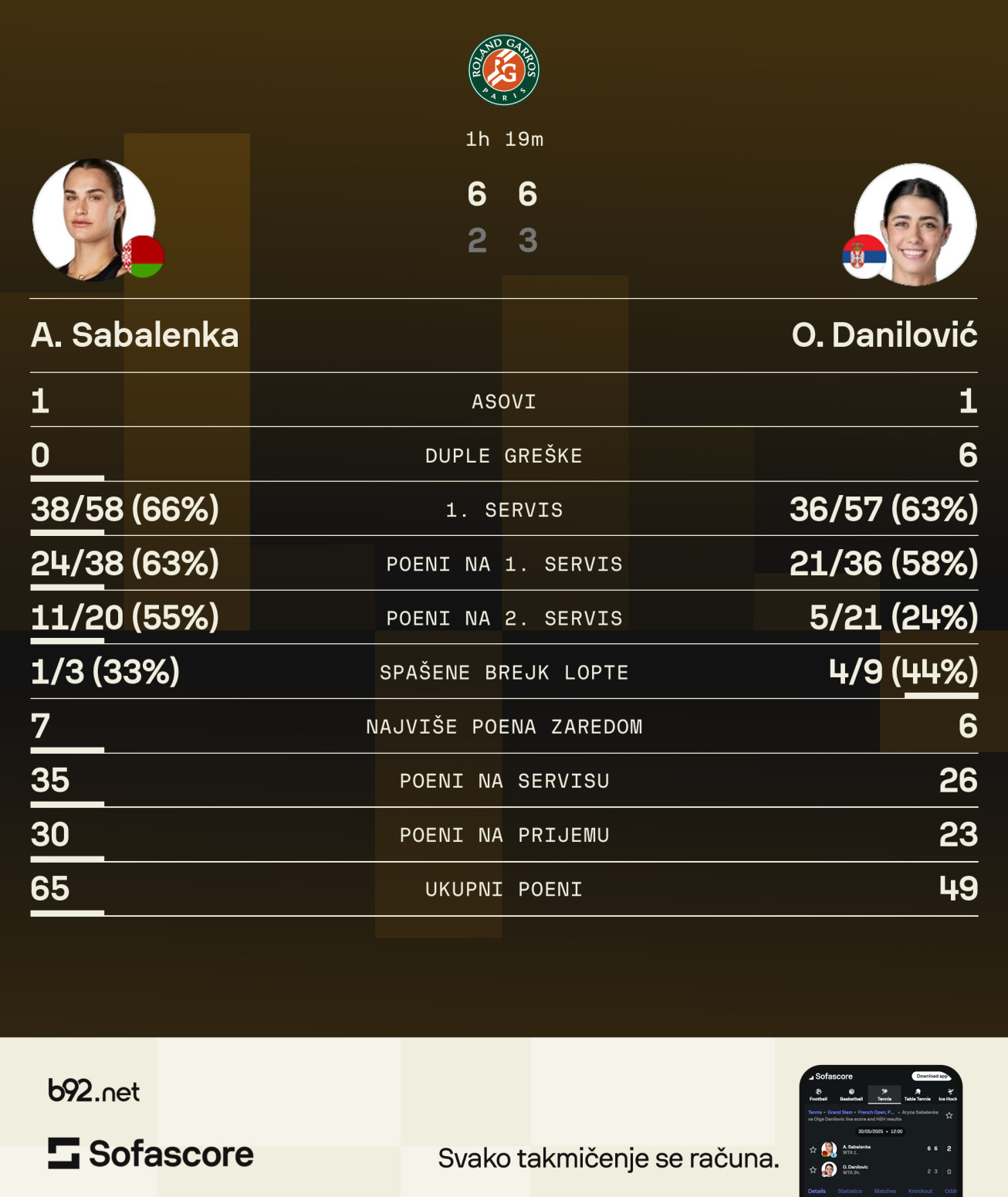 Olga kasno proigrala na Šatrijeu – Sabalenka je, ipak, prejaka