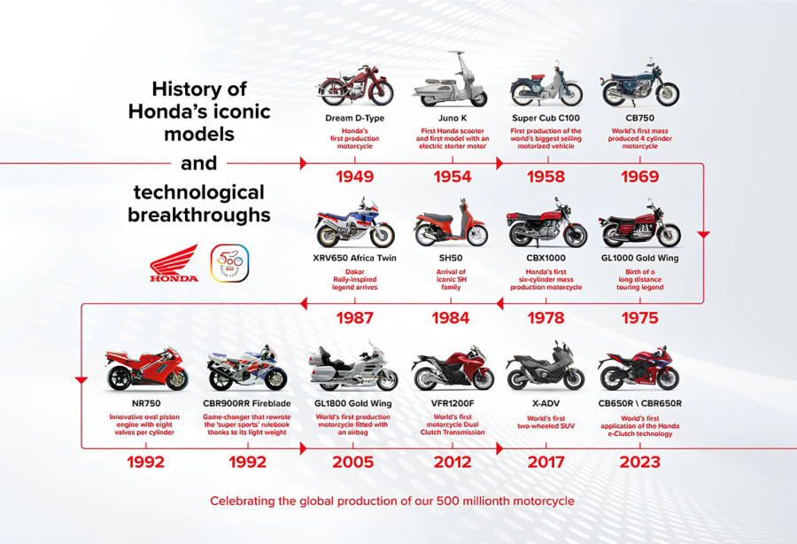 Honda ušla u istoriju: Proizvedeno pola milijarde motocikala!