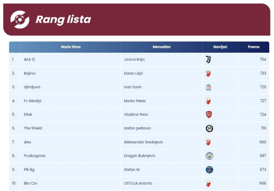 Završena TIP Liga šampiona – Jovica Rajić odneo titulu!