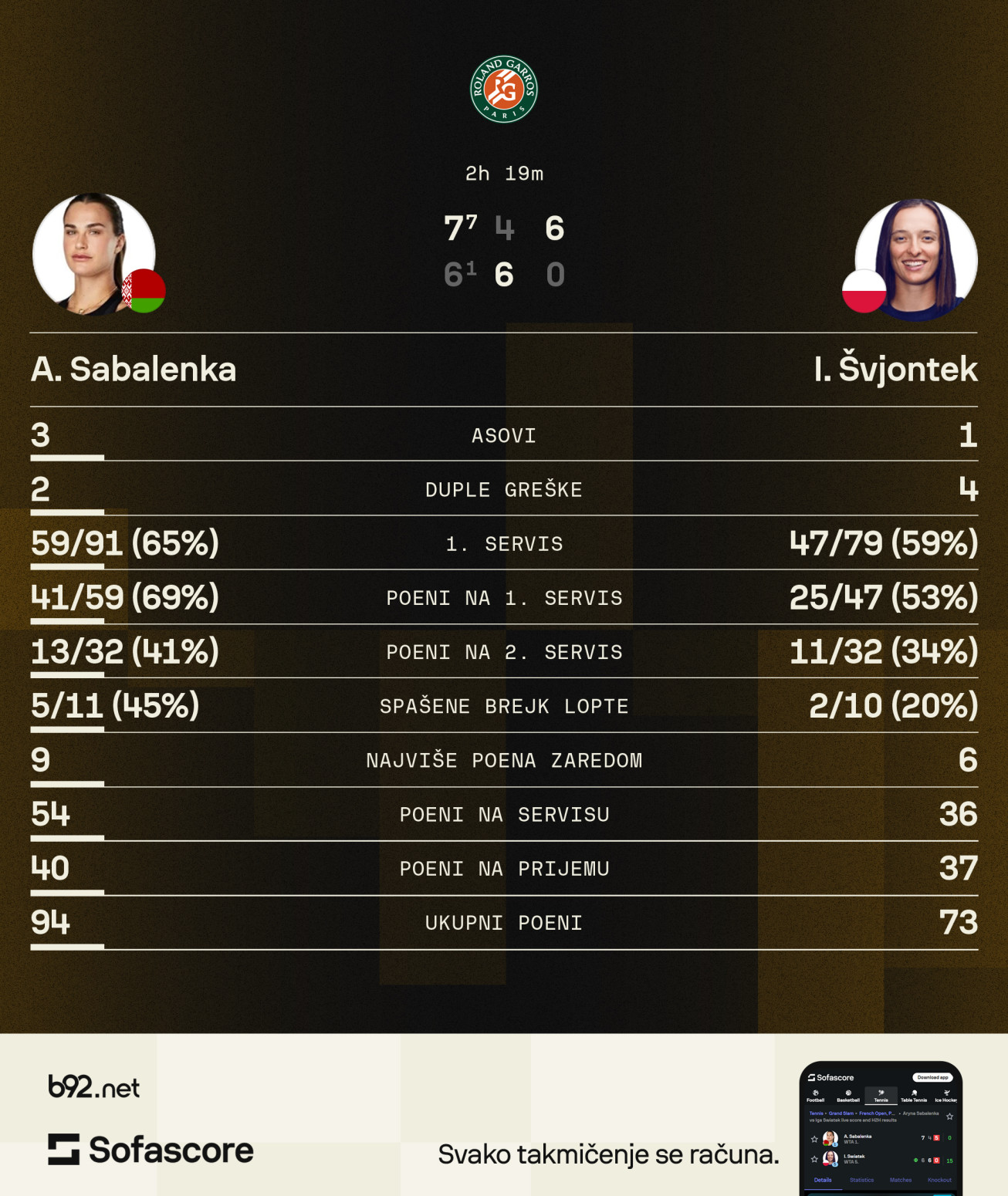 Sabalenka u finalu Rolan Garosa – počistila je Igu u trećem setu!