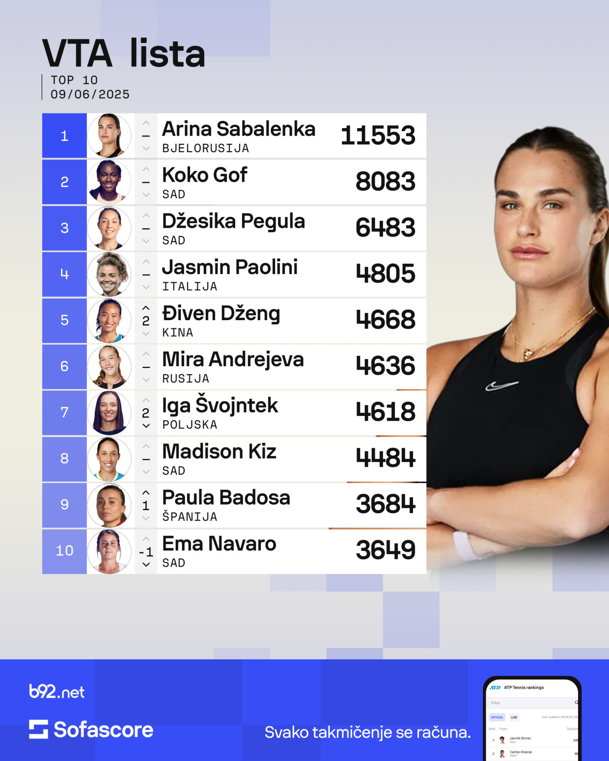 Olga nazadovala na WTA listi – vrtoglavi skok francuske senzacije