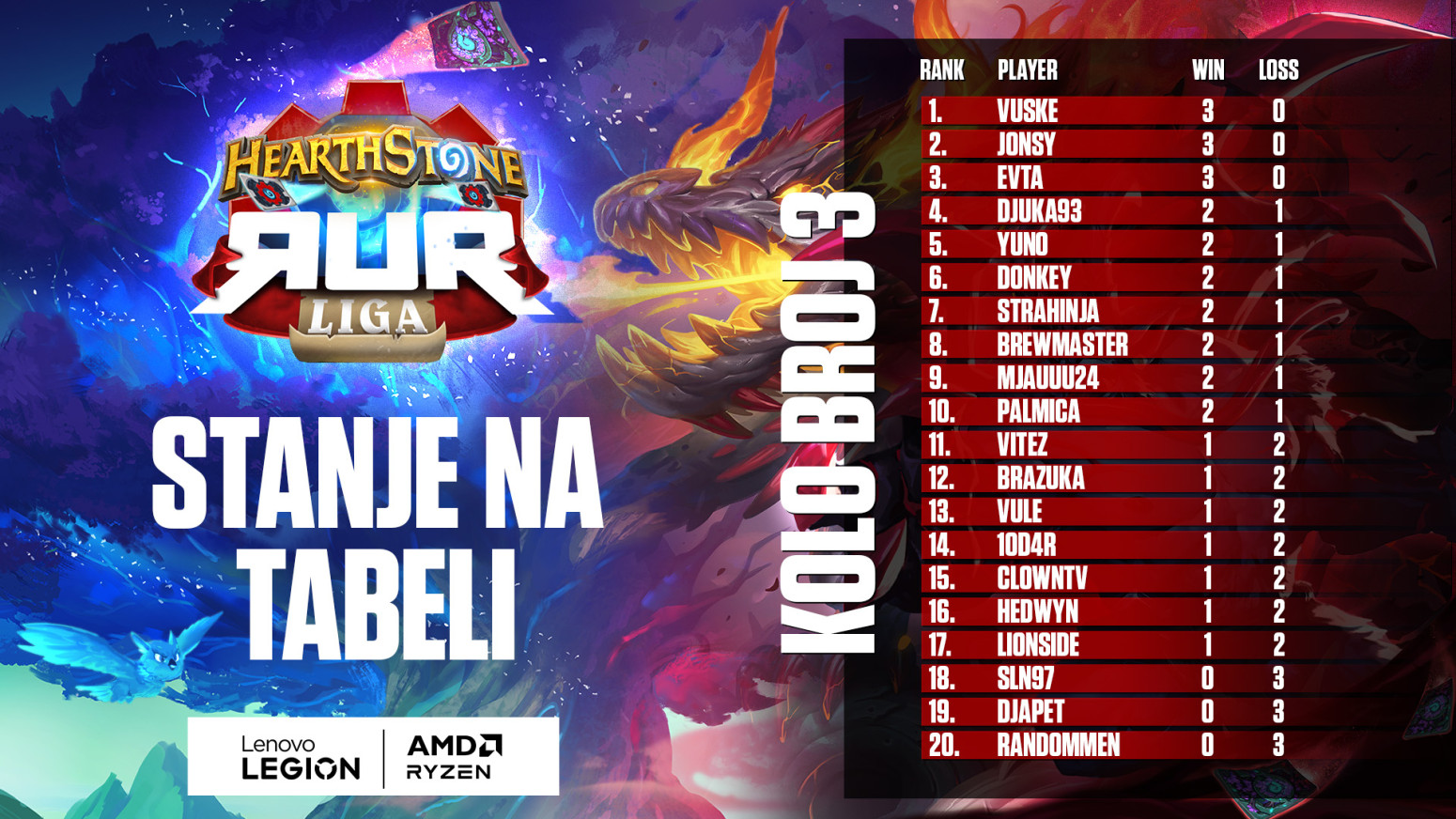 Pred nama je 4. kolo RUR Letnje Hearthstone Lige!