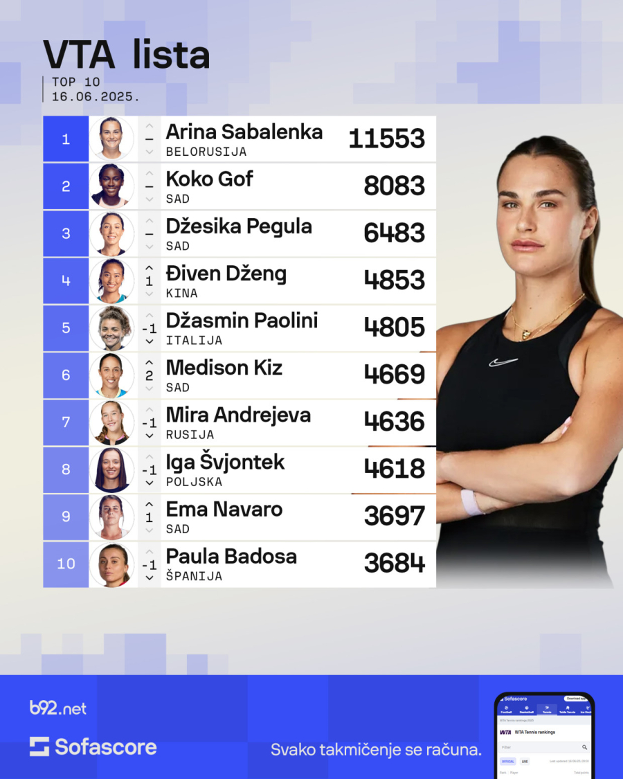 Danilović sve bolja – Sabalenka suvereno vlada
