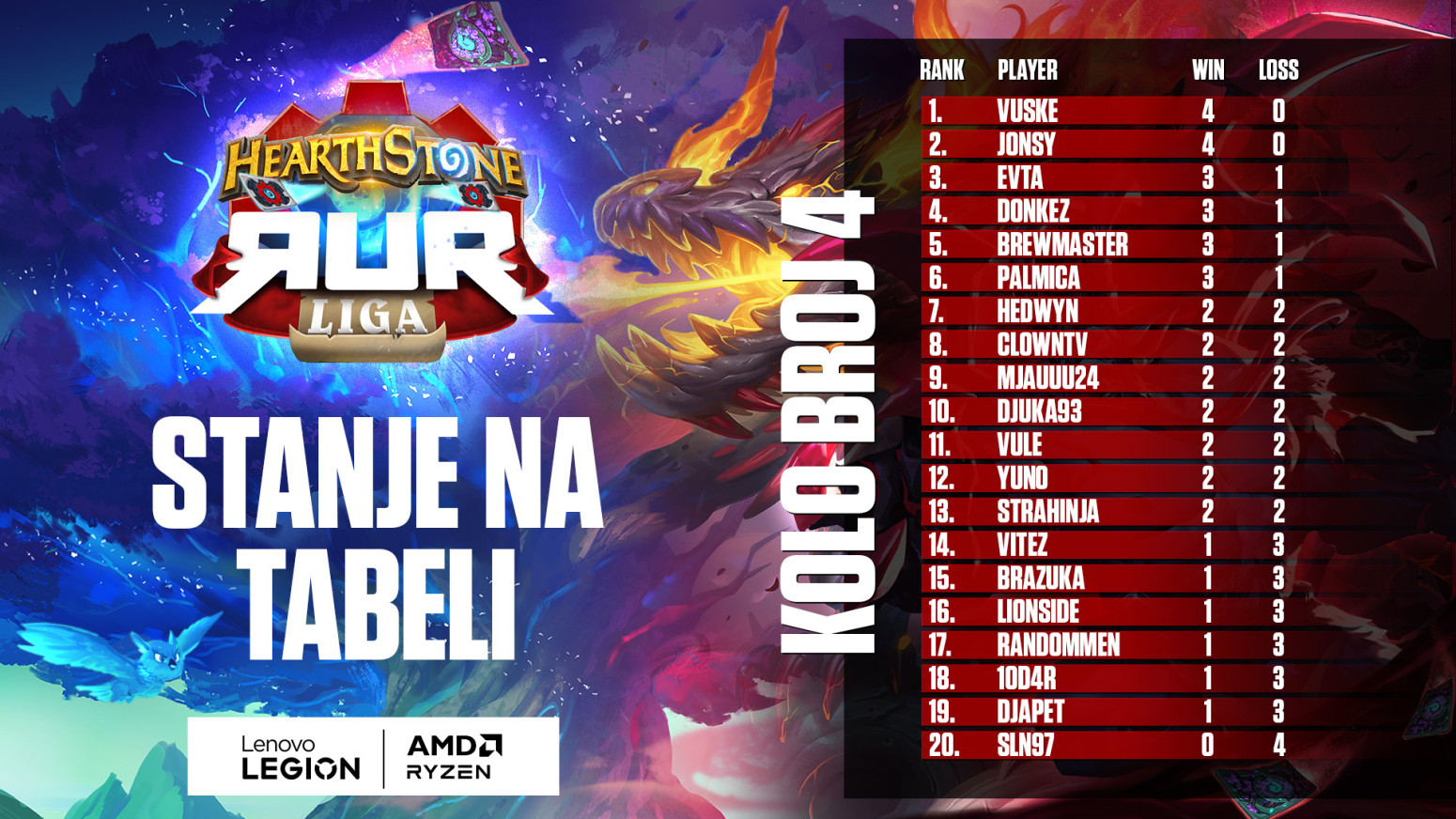 Bliži se 5. kolo RUR Letnje Hearthstone Lige: Koga ćemo gledati u četvrtfinalu?