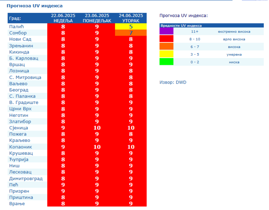 Pakleni talas stiže u Srbiju: Temperatura će biti +40 stepeni; Meteorolog upozorio na opasnu pojavu