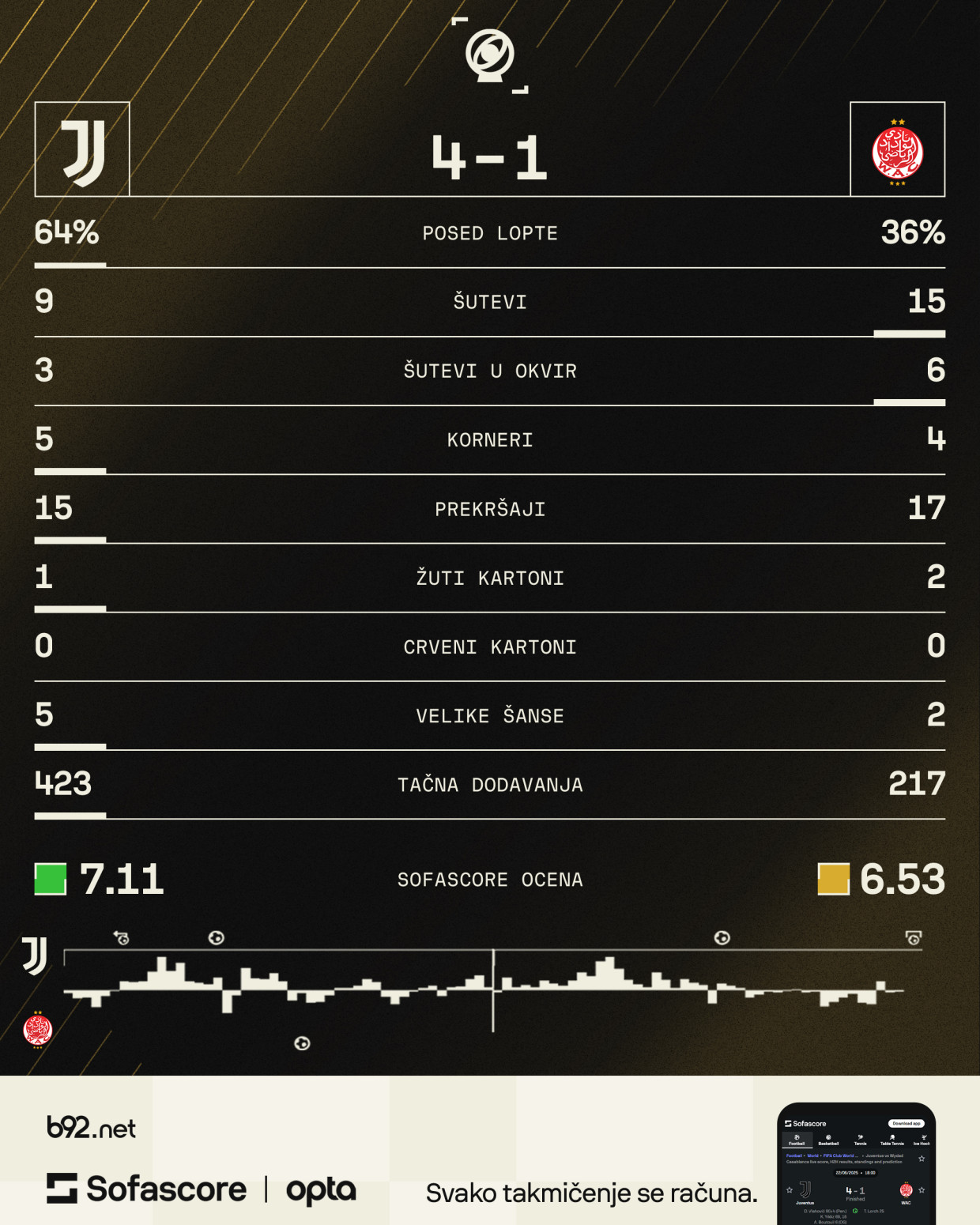 Vlahović iznudio, pa realizovao penal – Juve slavi Jildiza