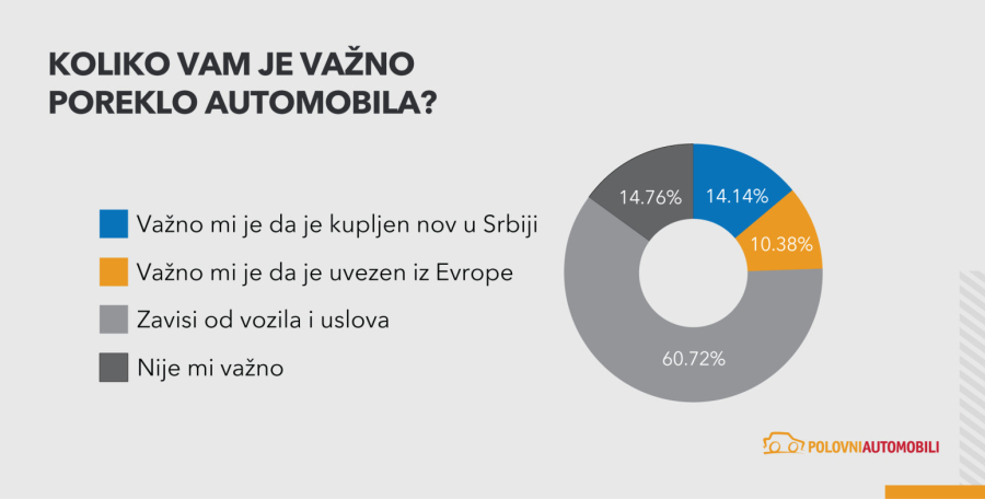 Velika anketa otkriva šta traže kupci polovnih automobila u Srbiji
