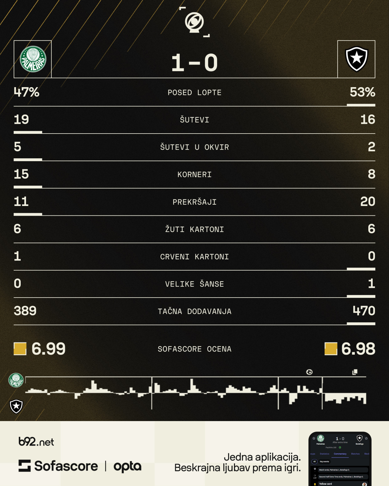 Palmeiras nokautirao Botafogo!