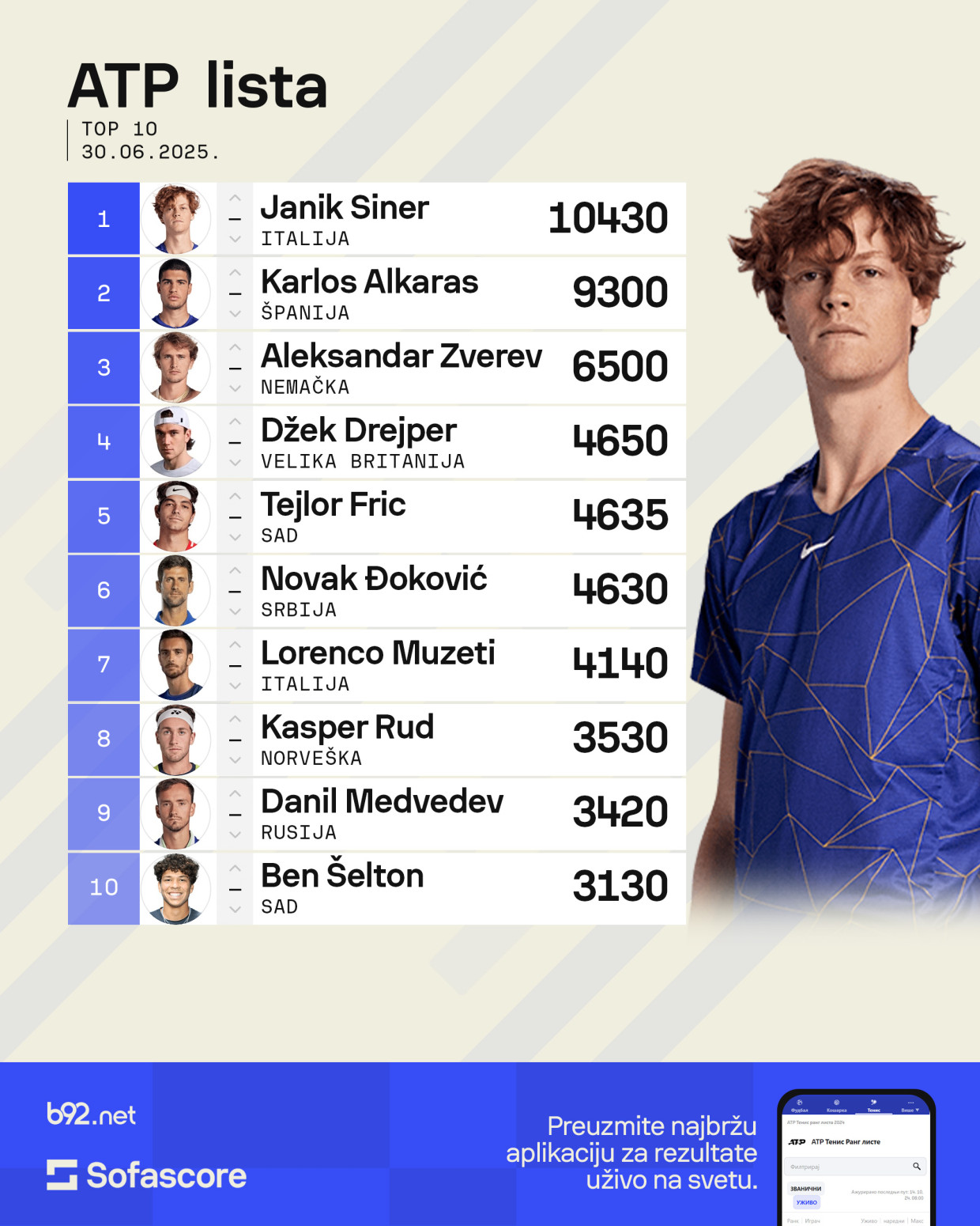 ATP objavio listu pred Vimbldon – Đoković može i gore i dole
