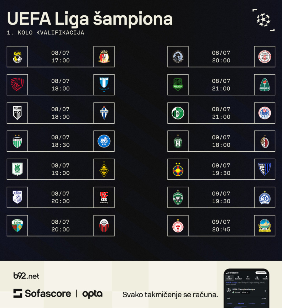 Počinje Liga šampiona – tiho, ali žestoko