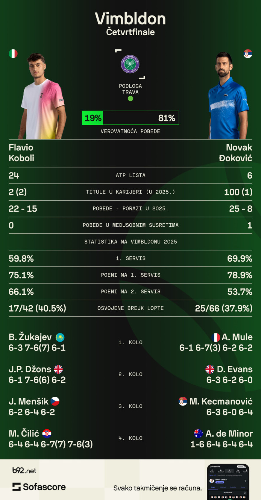 Đoković protiv Italijana – borba za polufinale Vimbldona