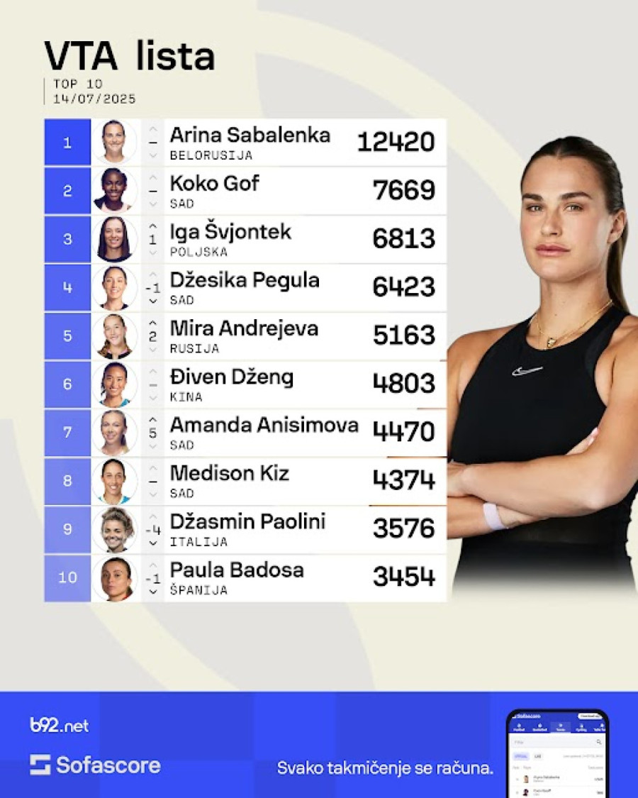 Ogla Danilović ima najbolji plasman u karijeri!