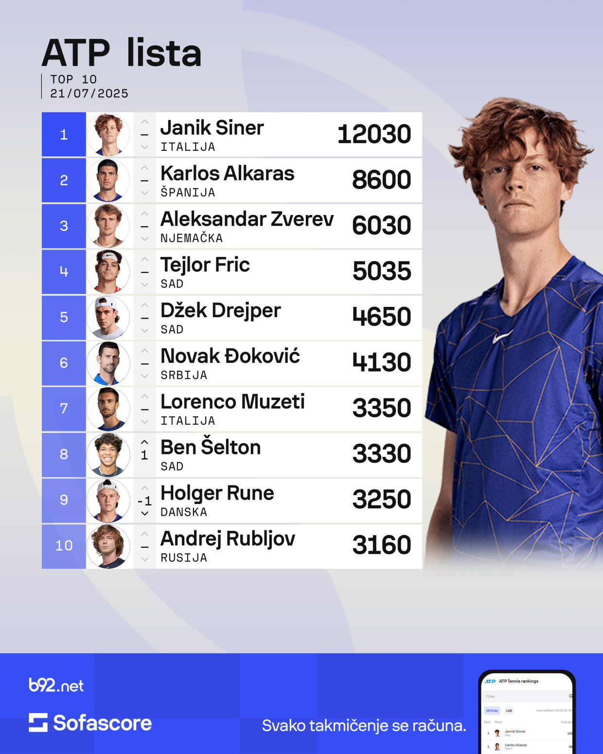 Izašla nova ATP lista