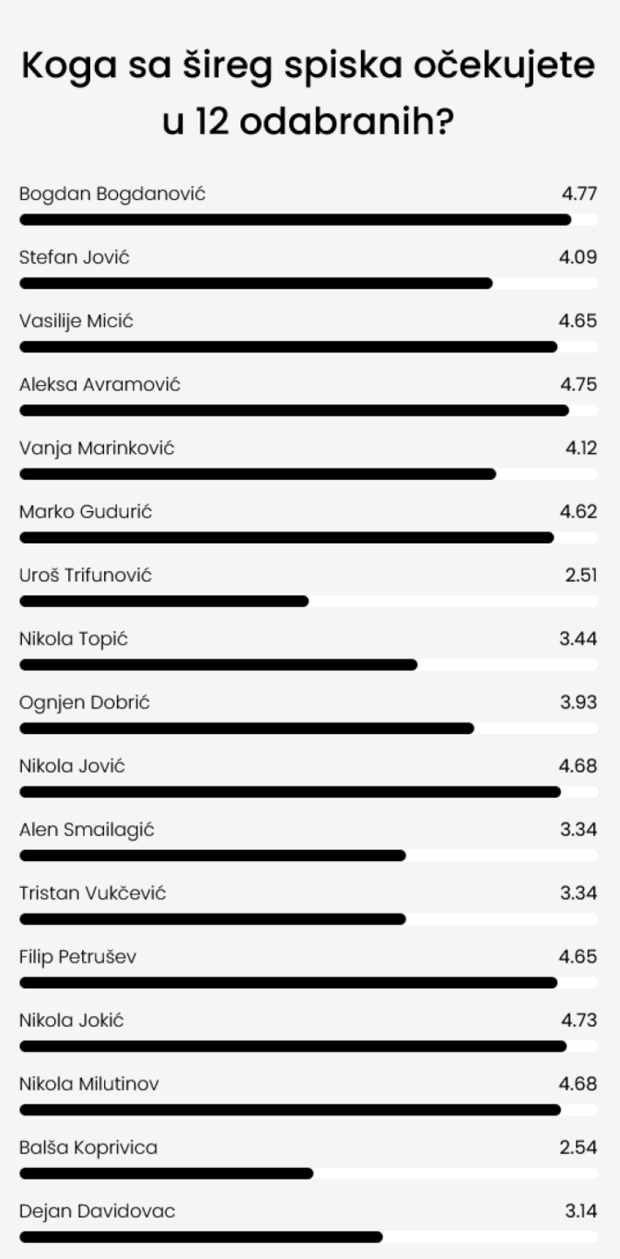 Koga Pešić vodi na Evrobasket? Bogdan i Aleksa pre Jokića