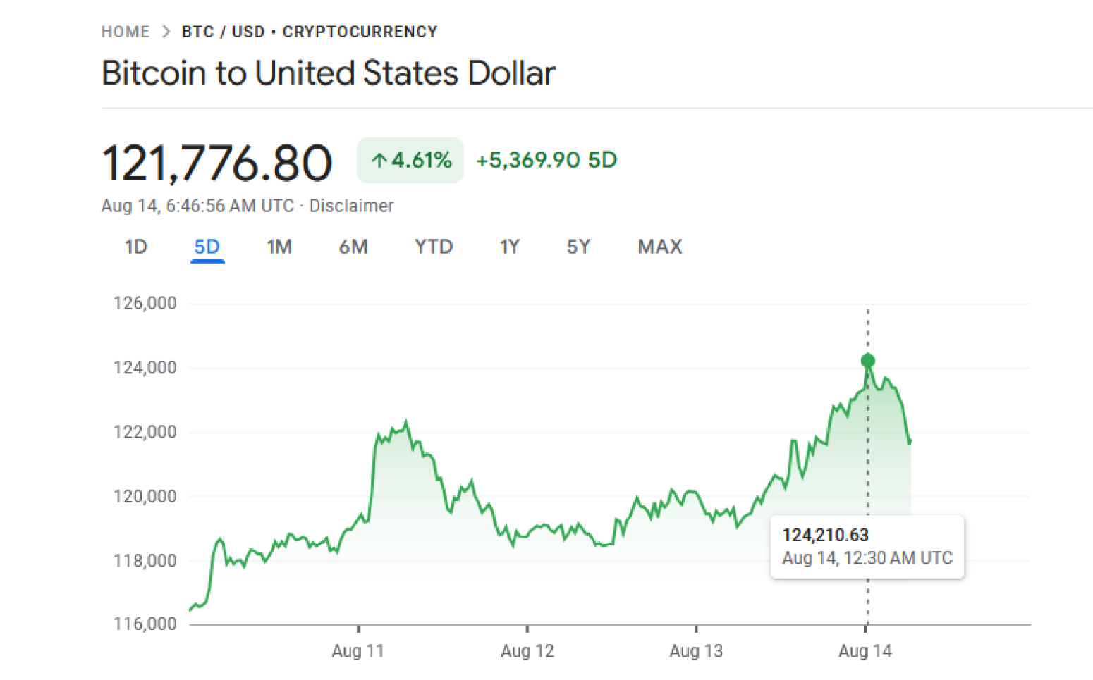 124.000!