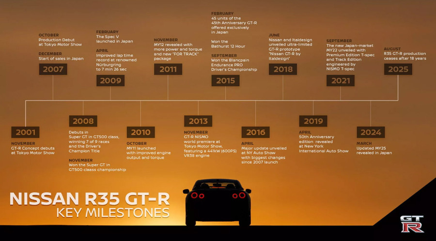 Nissan ugasio legendu: GT-R odlazi u istoriju, ali naslednik već stiže! FOTO/VIDEO