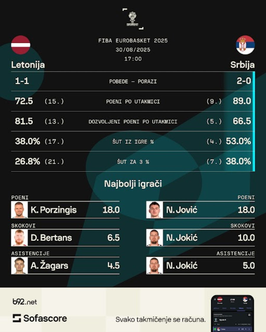 Novi test za Srbiju – Jokić i Porzingis oči u oči