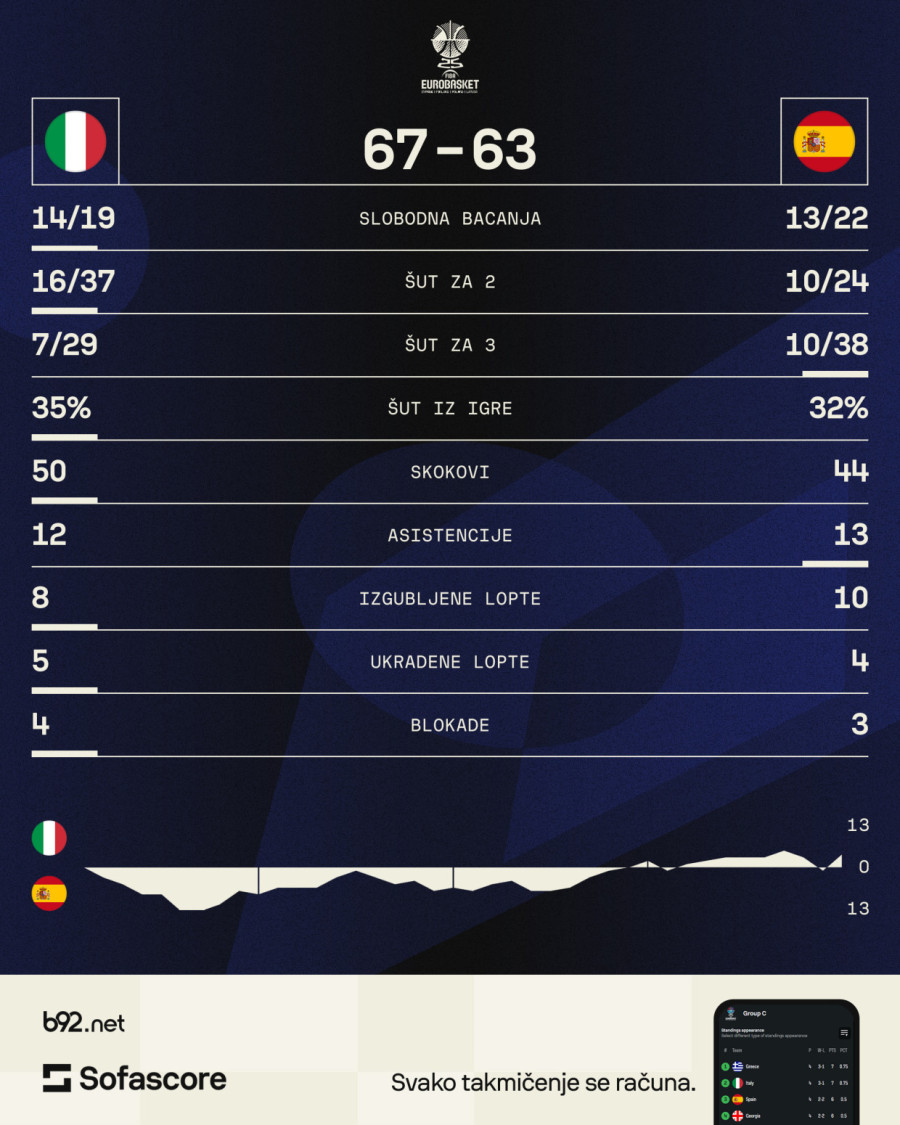Derbi Španije i Italije za ne ponovilo se VIDEO