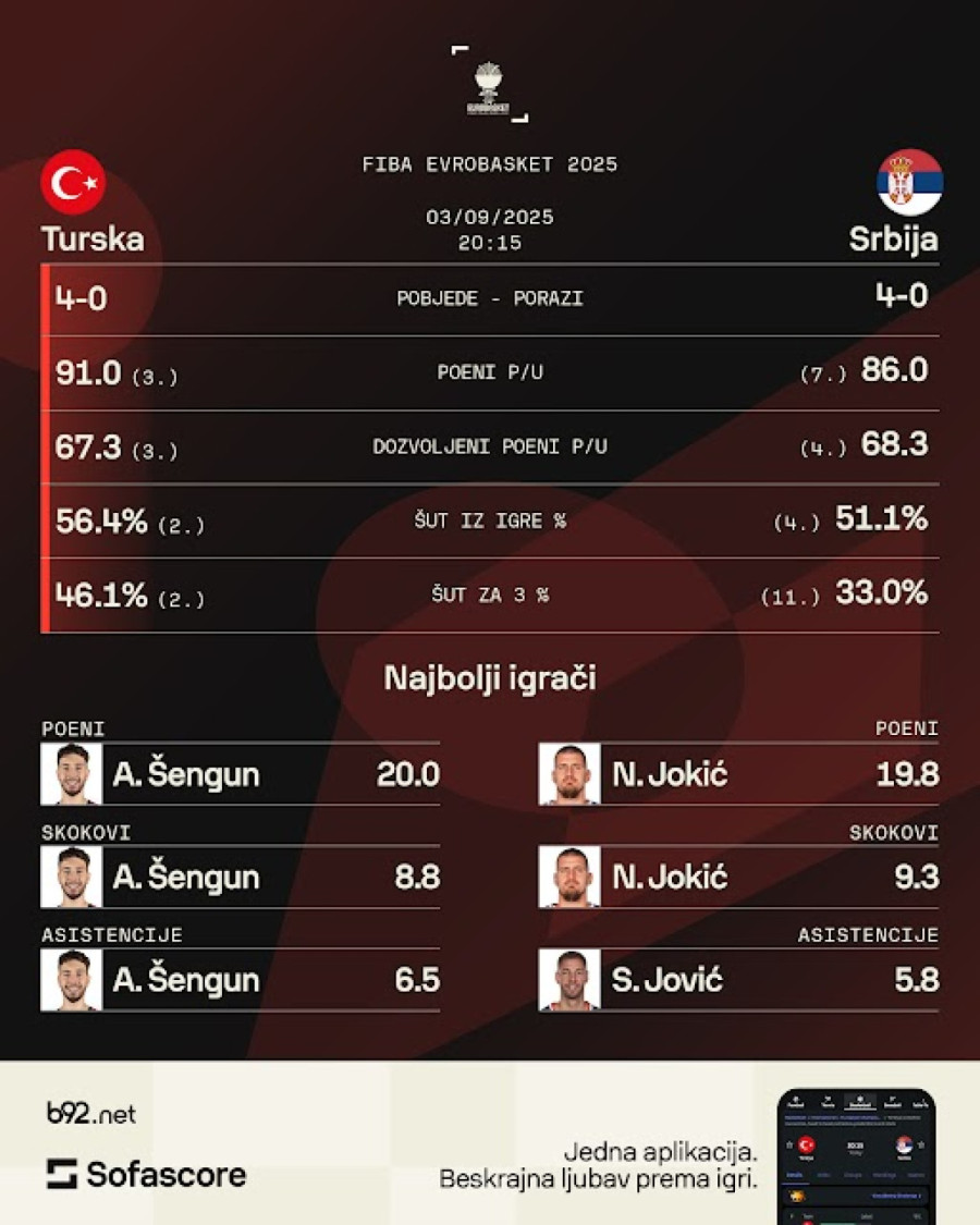 Serbia or Turkey - who will be first ranked?