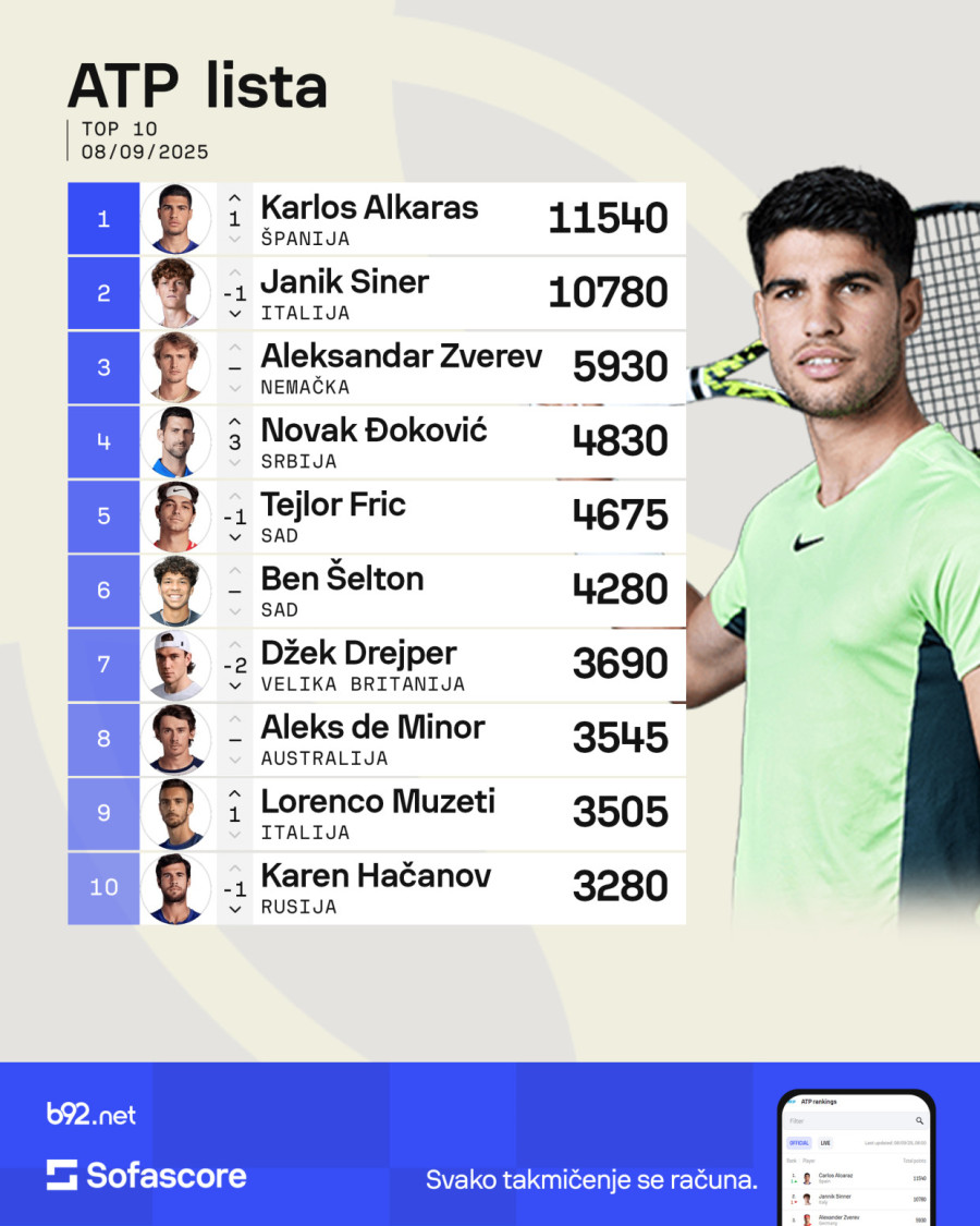 Novi svetski ATP poredak