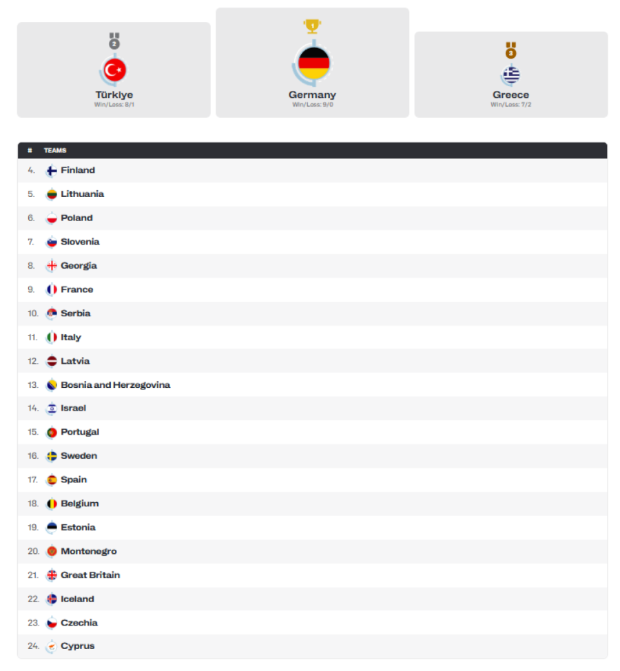Final standings at EuroBasket: Serbia