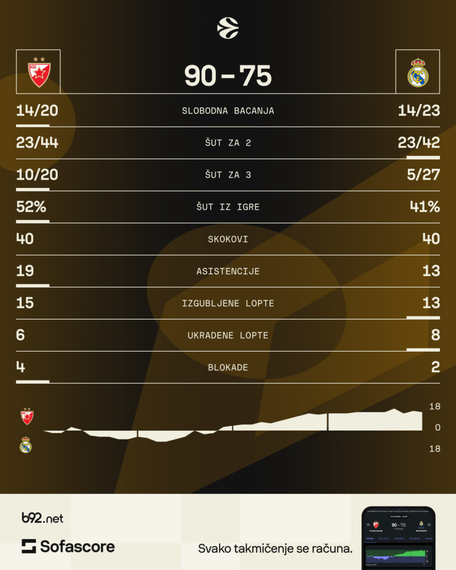 Zvezda na skeneru B92.sport: Masterclass