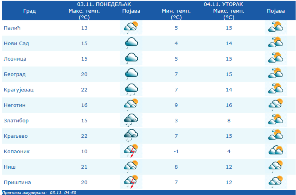 Storm from the Alps approaches Serbia: Meteo-alarm activated; warning issued for 2 hazardous weather phenomena