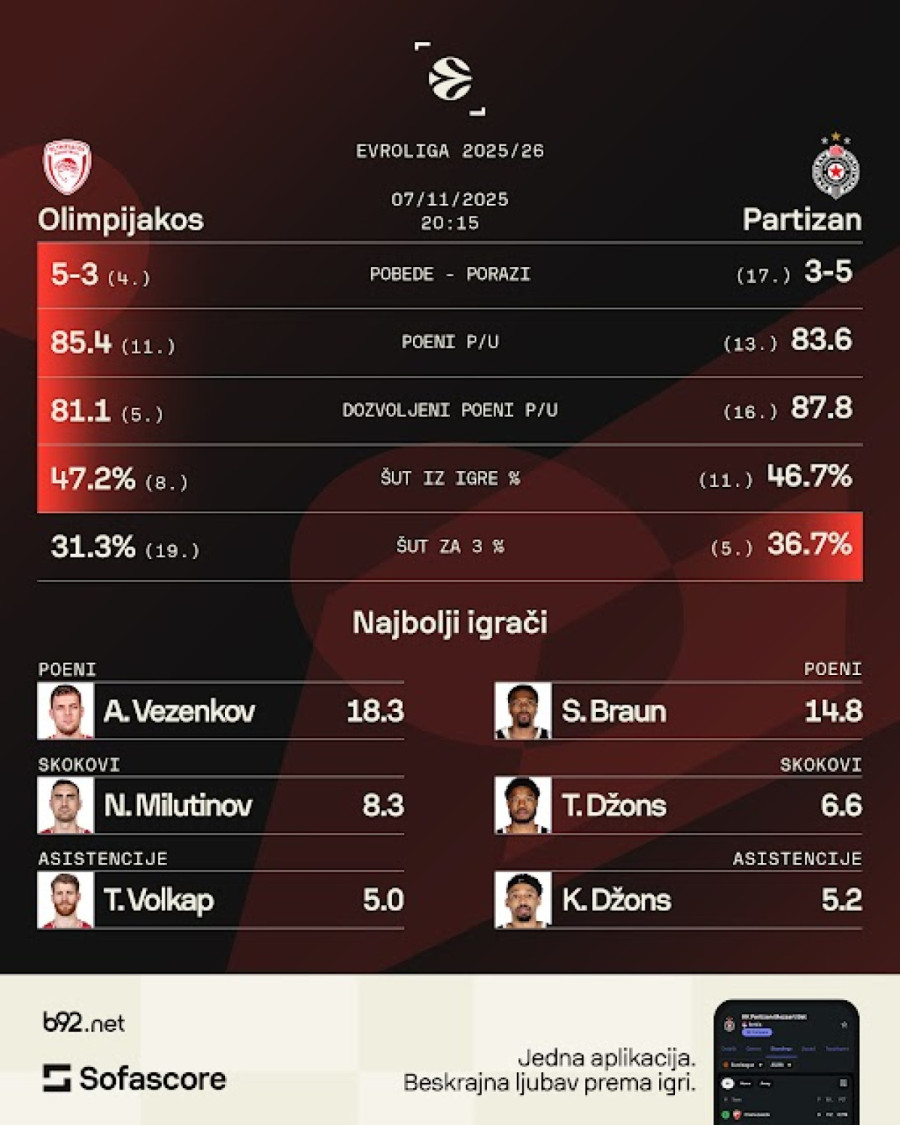 Posrnuli Partizan i deprimirani Obradović traže lek u Pireju