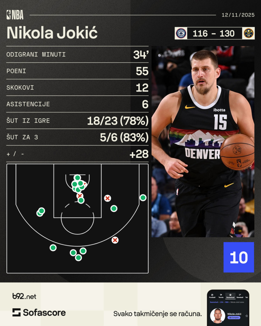 Jokić scored 55 points! Bogdanović had a solid performance VIDEO