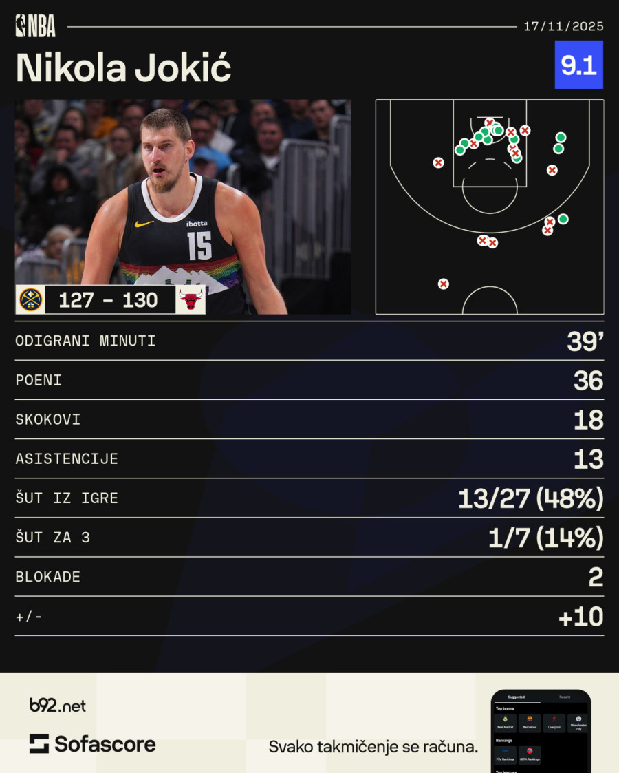 Jokić promašio produžetak – Bulsi odoleli moćnom tripl-dablu VIDEO