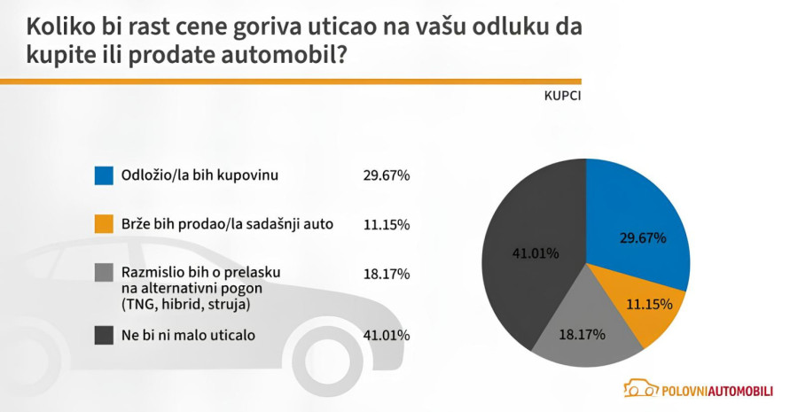 Kako bi poskupljenje goriva uticalo na tržište polovnjaka u Srbiji?