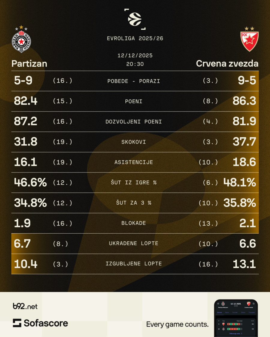 Derbi Evrope – šta su aduti Partizana, a šta Zvezdini?