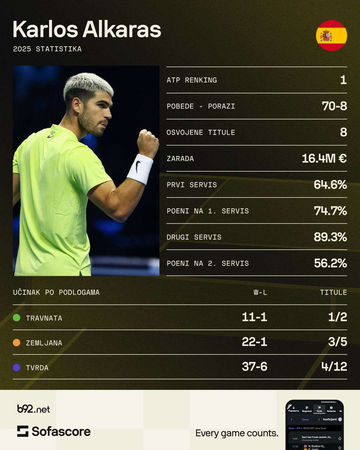 Ne brinite – tenis je u sigurnim rukama