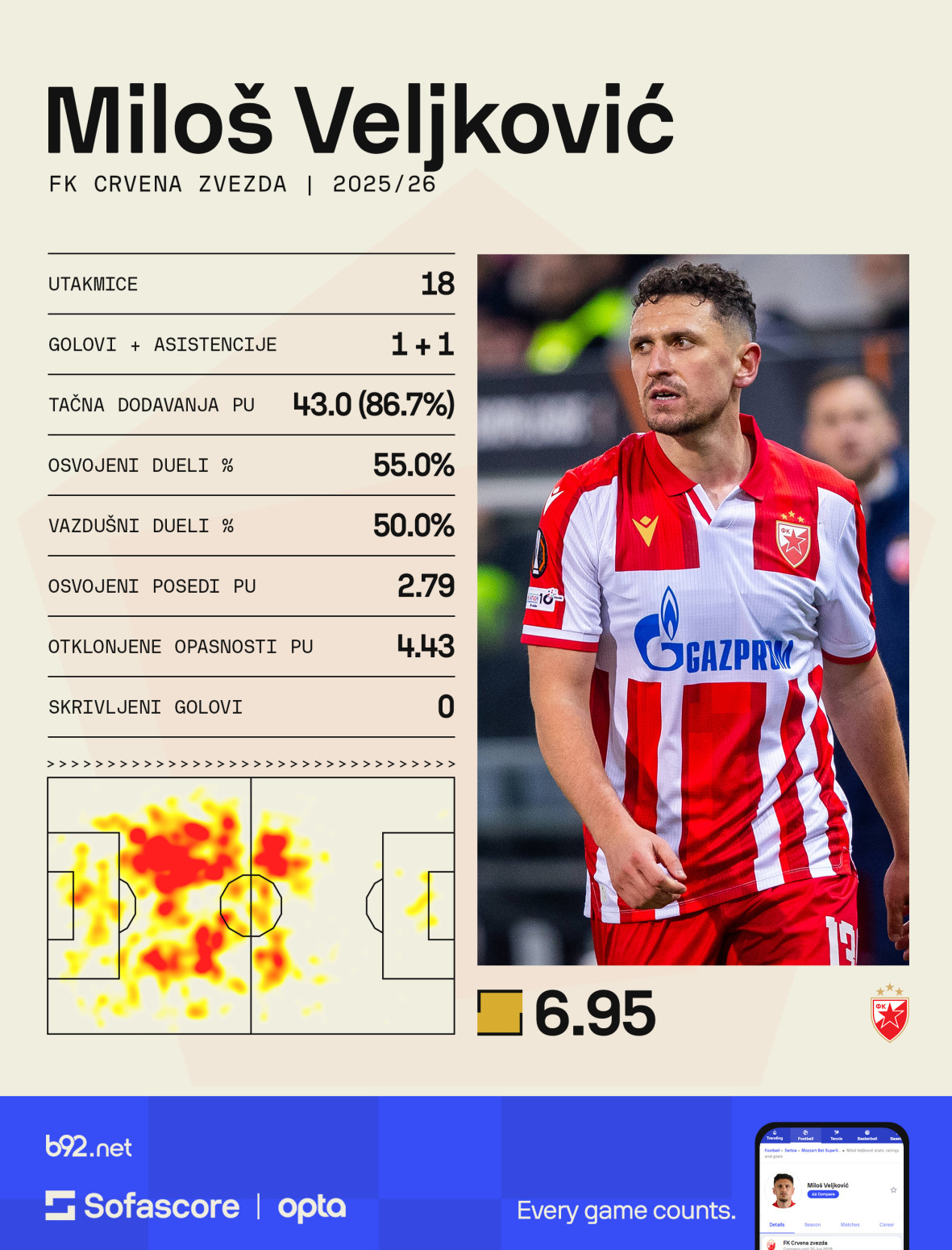 Veljković za B92.sport o Zvezdi i Srbiji: Opasno je gledati mnogo unapred