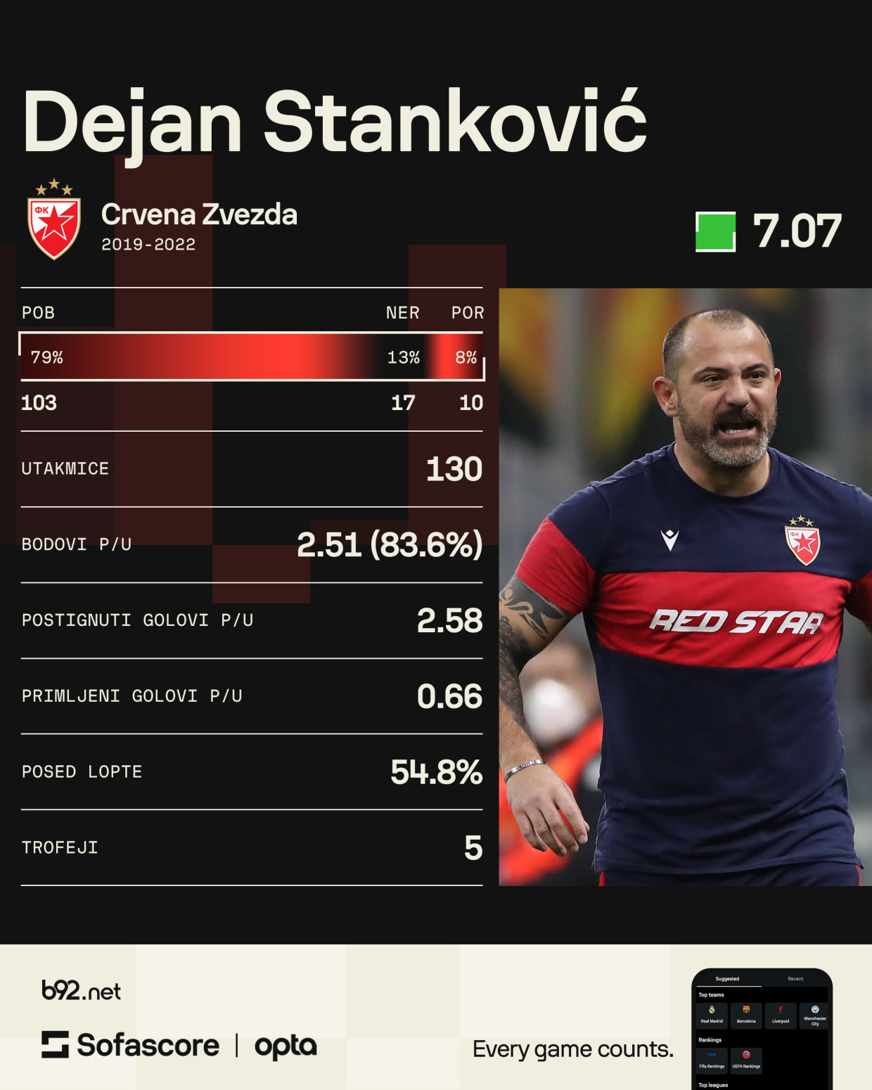 Poznato kad Zvezda predstavlja Dejana Stankovića