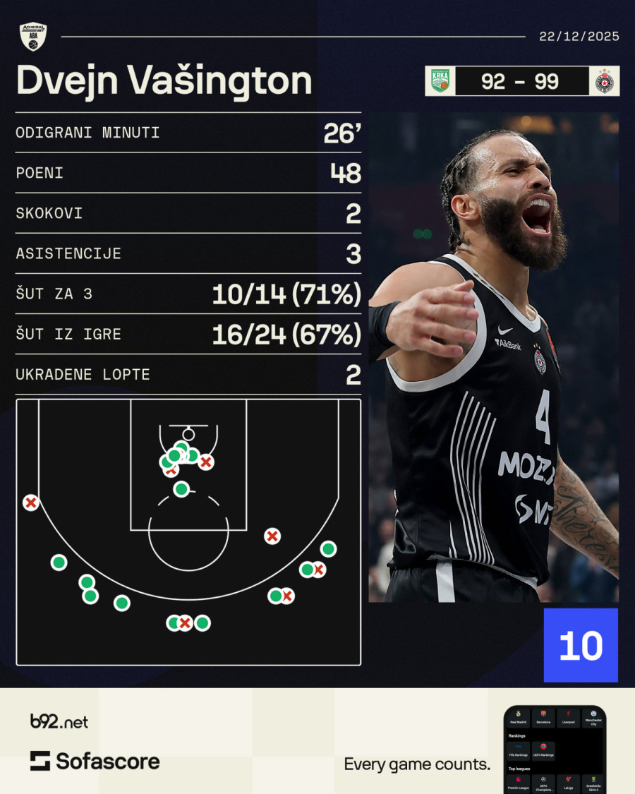 Vašington heroj Partizana! Crno-beli srušili Krku – Dvejn ubacio 48 poena uz 10 trojkI!