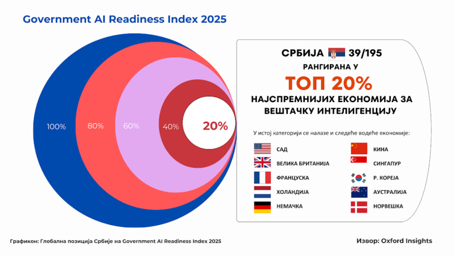 Srbija među top 20% najspremnijih ekonomija sveta za veštačku inteligenciju