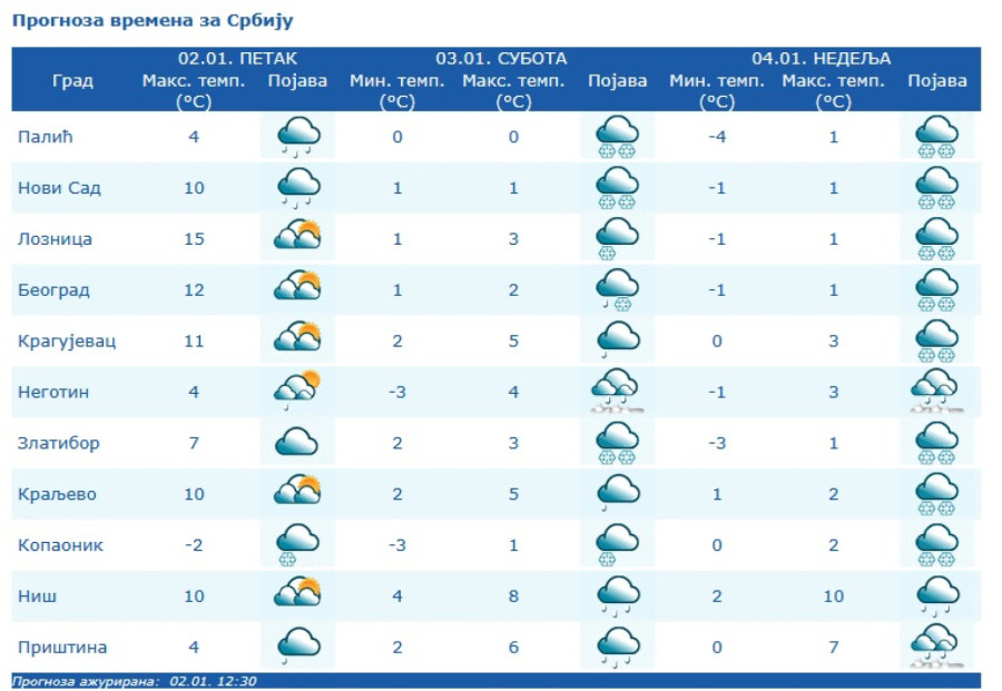 Oglasio se RHMZ: Skoro cela zemlja u narandžastom meteoalarmu FOTO