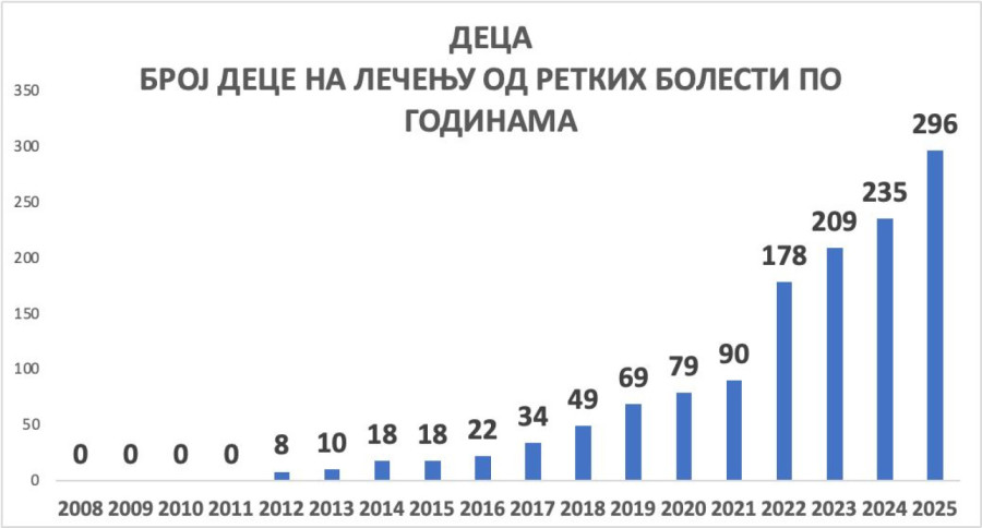 Data released: Serbia spends millions on rare diseases; until 2012, that number was virtually zero.