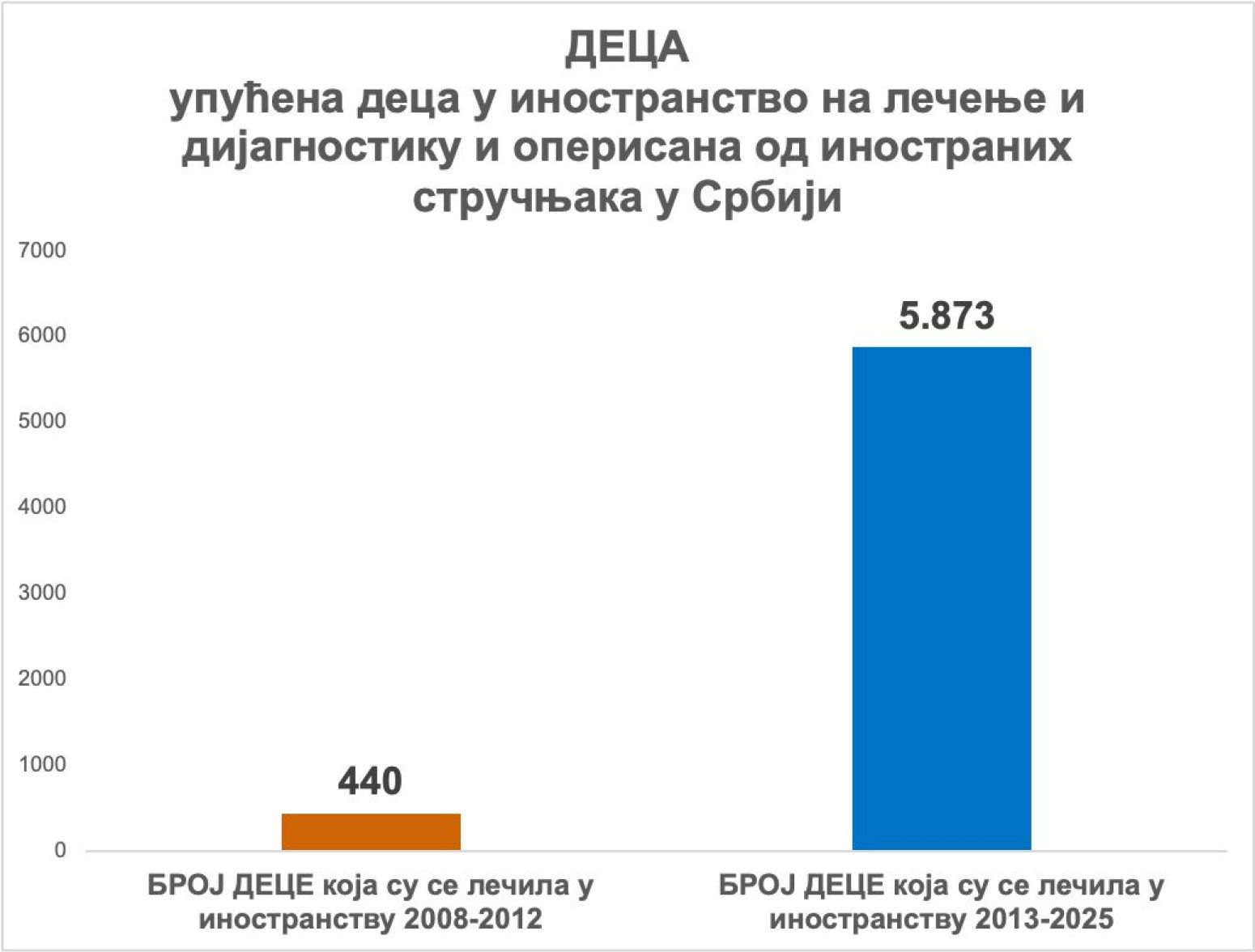 Data released: Serbia spends millions on rare diseases; until 2012, that number was virtually zero.